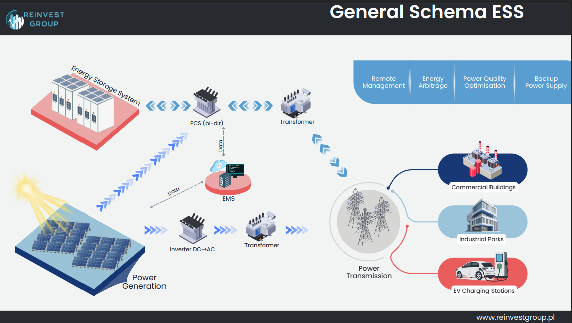 Inwestycje BESS pod klucz dla projektów komercyjnych, przemysłowych i fotowoltaicznych